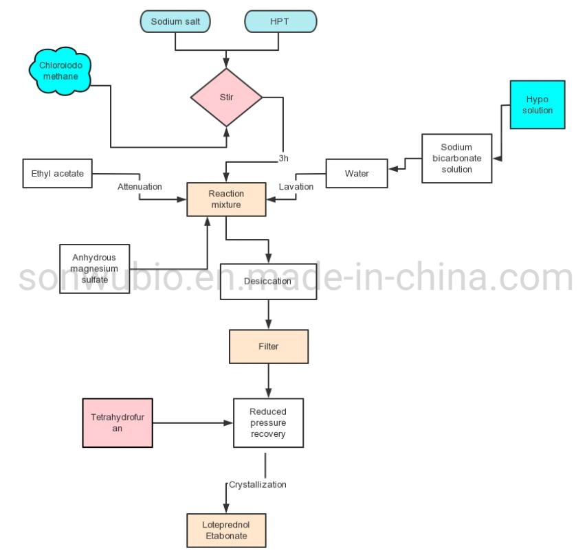 Sonwu Supply CAS 82034-46-6 Pharmaceutical Ingredients Loteprednol Etabonate